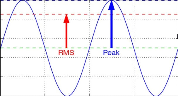 تفاوت توان RMS و Peak (توان RMS &amp; Peak)